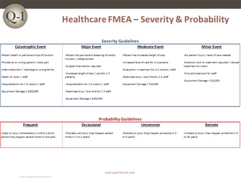 Healthcare Fmea Healthcare Failure Mode Effects Analysis Quality One