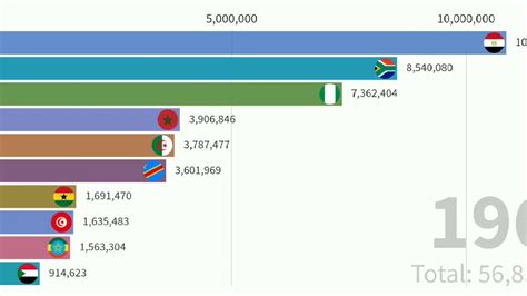 10 Most Populous Countries In Africa 1960 2016 Youtube