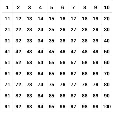Lernstubchen multiplication bingo multiplication bingo. Hundertertafel ausdrucken für Grundschule (Klasse 2)
