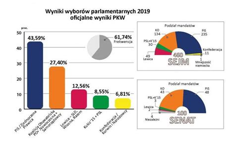 Blog Whither Poland After The 2019 Parliamentary Elections Center