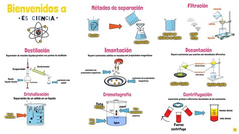 Métodos De Separación De Mezclas Youtube