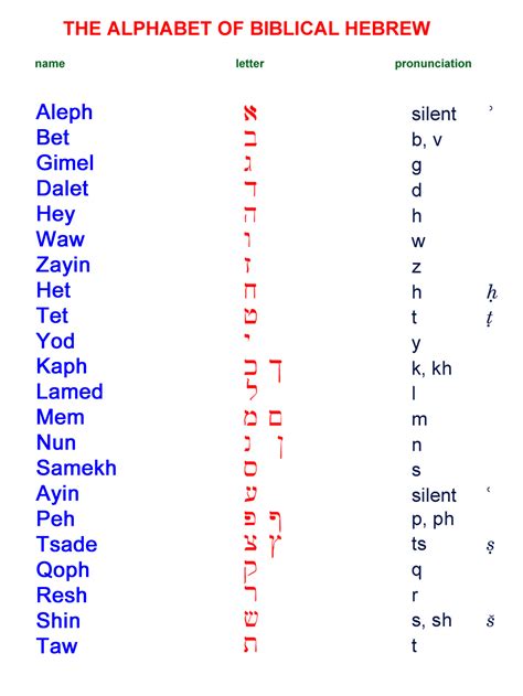 Filologia Bíblica The Alphabet Of Biblical Hebrew