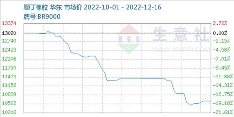 生意社：顺丁橡胶市场行情小幅走高手机新浪网