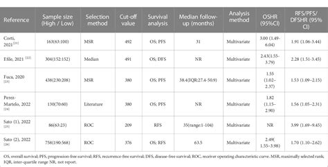 Table From Prognostic Value Of Pan Immune Inflammation Value In