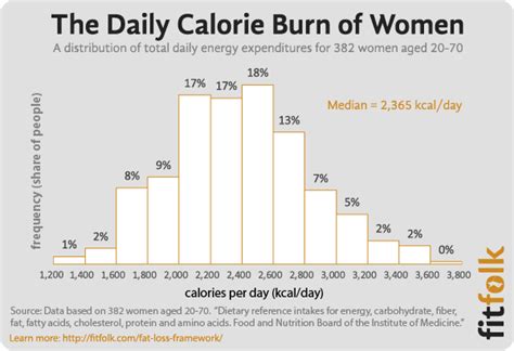 Therefore, on average, the recommended calorie intake for women could be anywhere between 1,700 and 2,000 calories each day, in the form of basic energy. Maintenance Calories: How Many Calories Do I Burn A Day?