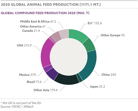 International Feed Industry Federation Global Feed Statistics