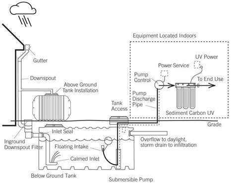 Diagram Rainwater Harvesting System Design