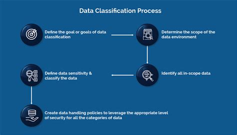 Data Security With Data Classification Sun Technologies