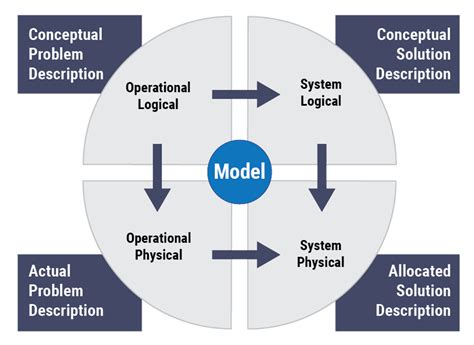 An Introduction To Model Based Systems Engineering Mbse