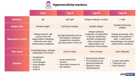 Summary Table Of Types Of Hypersensitivity Reactions Grepmed