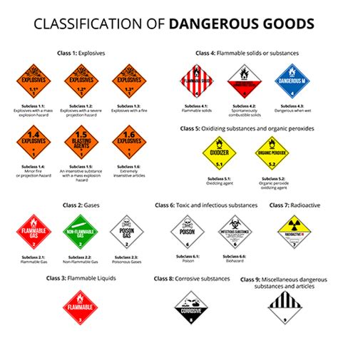 Hazardous Materials And Dangerous Goods Types Logistics Operational