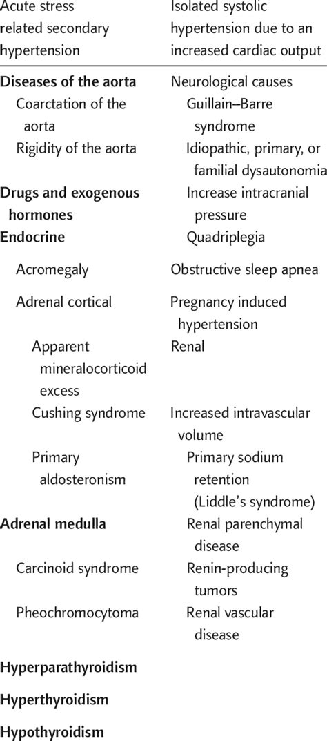 Secondary hypertension can arise either as a side effect to certain medications or due to medical conditions. Causes of secondary hypertension | Download Table