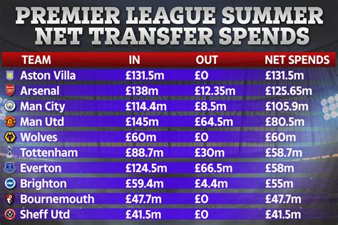 Transfer Window Net Spend Premier League Sides Splash The Cash As