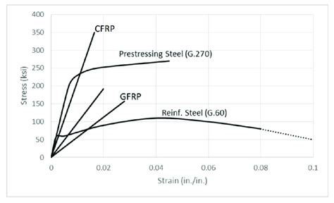 Typical Stress Strain Curves For Steel And Frp Fiber Reinforced