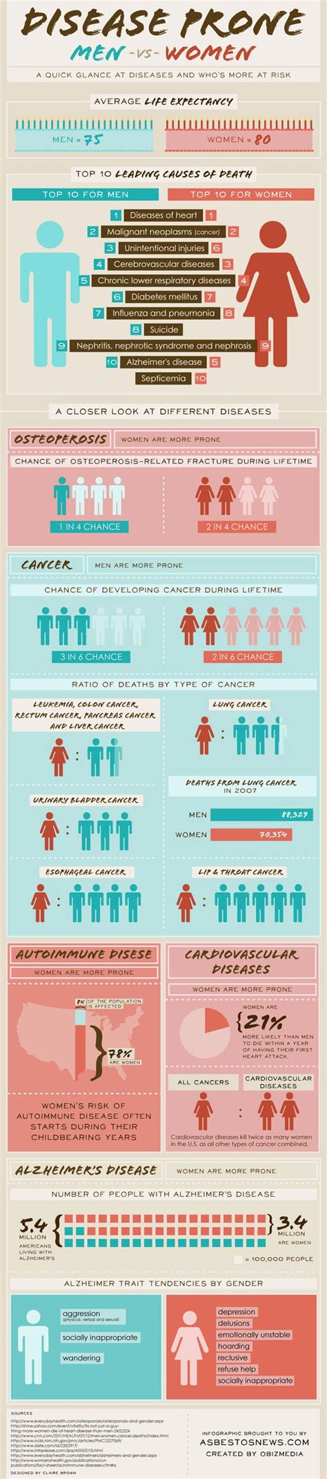 INFOGRAPHIC: A Look At How Diseases Affect Men And Women Differently