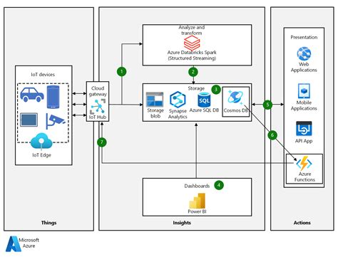 Azure Cosmos Db Dalam Beban Kerja Iot Azure Solution Ideas