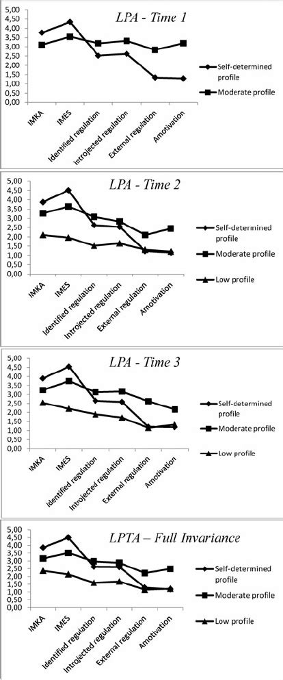 In conﬁrmatory factor analysis (cfa), larger samples generally produce more stable solutions. Sport Motivation Scale estimates of the motivational ...