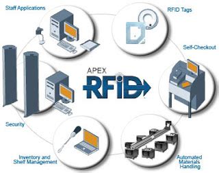 เทคโนโลยีสารสนเทศ: ระบบ RFID