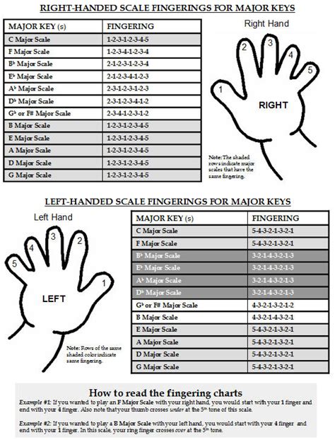 Heres The Fingering For All 12 Major Scales Hear And Play Music