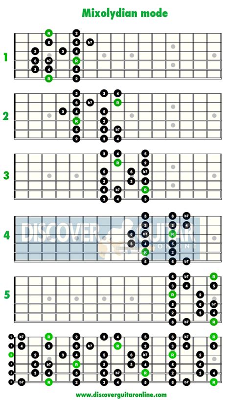 Mixolydian Mode 5 Patterns Discover Guitar Online Learn To Play Guitar