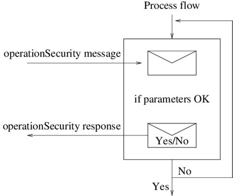Communication Protocol Between A Pdp And A Security Process Download
