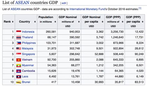 Gdp per capita in malaysia is expected to reach 12500.00 usd by the end of 2021, according to trading economics global macro models and analysts expectations. ASEAN should have four countries with over a trillion ...
