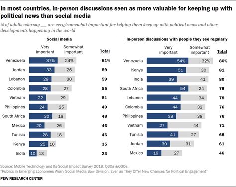 People Say They Regularly See False And Misleading Content On Social