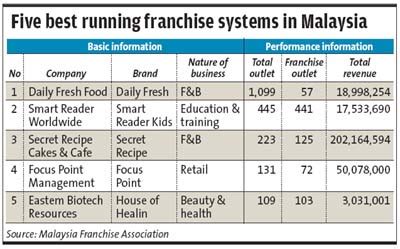 Further, huge advertisement and promotion outlays by the f&b foreign franchisors ensure strong brand recognition among the younger. Franchise As A Marriage | News