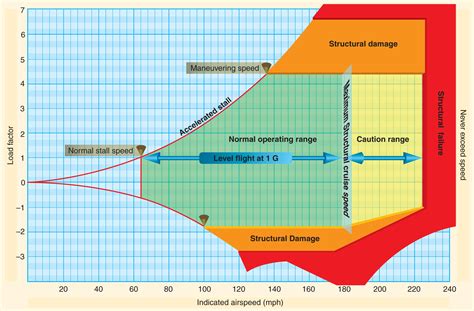 Vg Diagram Cessna 172