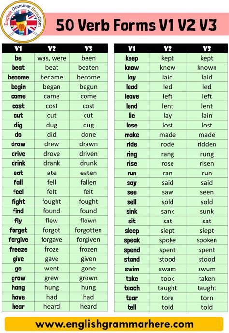 Verb Forms V V V In English When Learning English You Need To Know The Meaning Of Certain