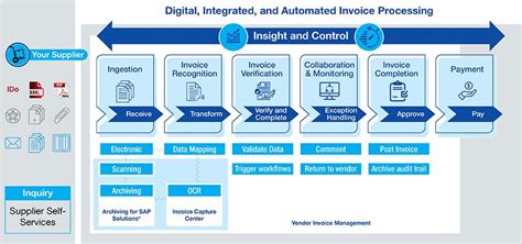 Ismile Technologies Automated Invoicing Solution For The Clients Using