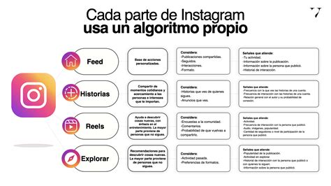 Instagram Tiene M S De Un Algoritmo De Clasificaci N Y As Es C Mo