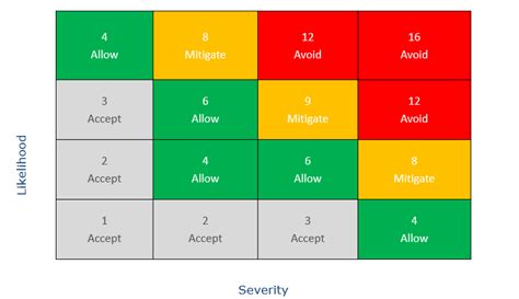 Risk Matrix 4 By 4 Example With Free Download
