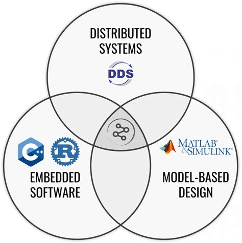Embedded Software Development S2e Software Systems