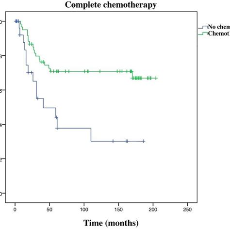 Overall Survival Of Patients With Chemotherapy Indication Download