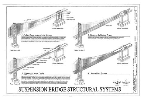 Suspension Bridge Structural Systems Cable Suspension And Anchorage
