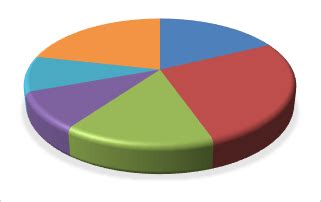 For this example, i have taken sales data as an example. Pie Chart