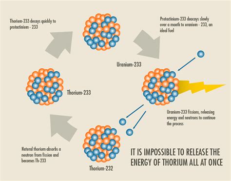 Thorium Could Power The Next Generation Of Nuclear Reactors Nuclear