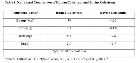 Colostrum Its Composition Benefits As A Nutraceutical A Review
