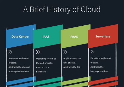 It does not mean that there are no servers, but rather the underlying infrastructure (physical for more information on serverless architecture best practices and benefits download the serverless architectures: Brief History of Cloud Computing | RBCS - Ray Bernard ...