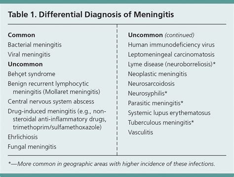Aseptic And Bacterial Meningitis Evaluation Treatment And Prevention Aafp
