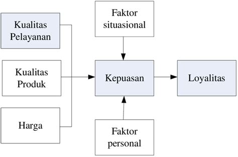 Gambar 41 Kerangka Teori Hubungan Kualitas Dengan Kepuasan Dan