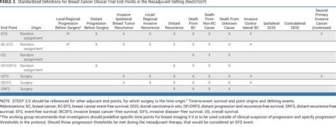 Standardized Definitions For Efficacy End Points In Neoadjuvant Breast