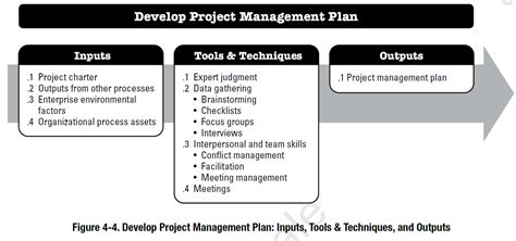 Project Integration Management According To The Pmbok