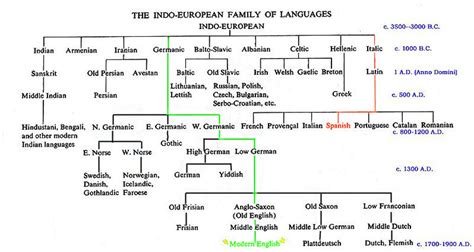 História Da Língua Mundus Latine