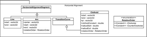 Uml Class Diagram Showing The Requirements For The Horizontal Alignment