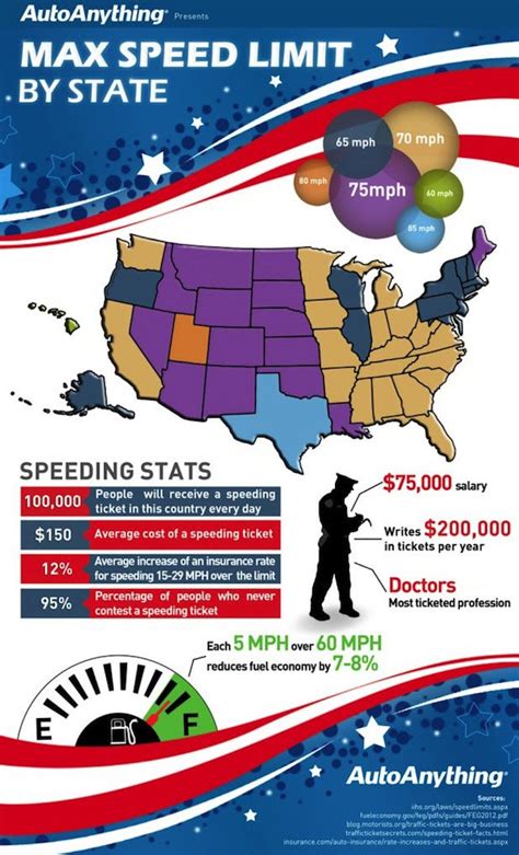 The States With The Highest Speed Limits Infographic Business Insider