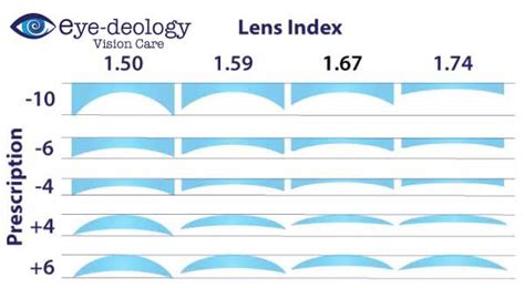 prescription lens refractive index eye deology optical edmonton