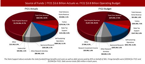 Fy 21 Actual Vs Fy 22 Budget Funding Budget Financial Planning And