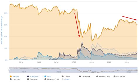 Bitcoin Dominance Chart Altcoinmarketer
